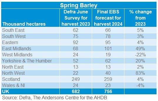 EBS forecast of regional spring barley planting intentions for harvest 2024